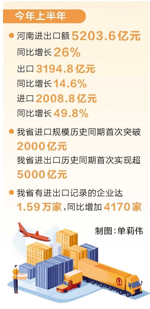 今年上半年我省进出口超5000亿元，同比增长26% 向强向好向优 河南外贸五连增