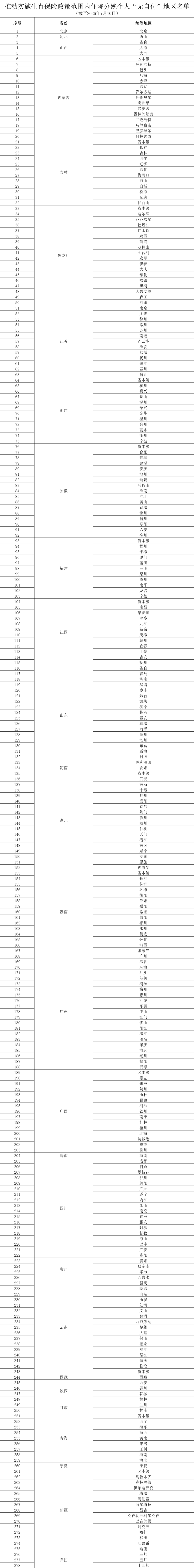 生娃基本“不花钱”,28个省份安排上了(附地区名单)