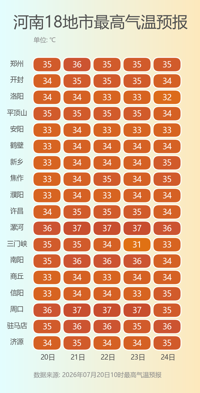 本周河南天气:前期黄淮之间高温持续,周四起阵雨增多