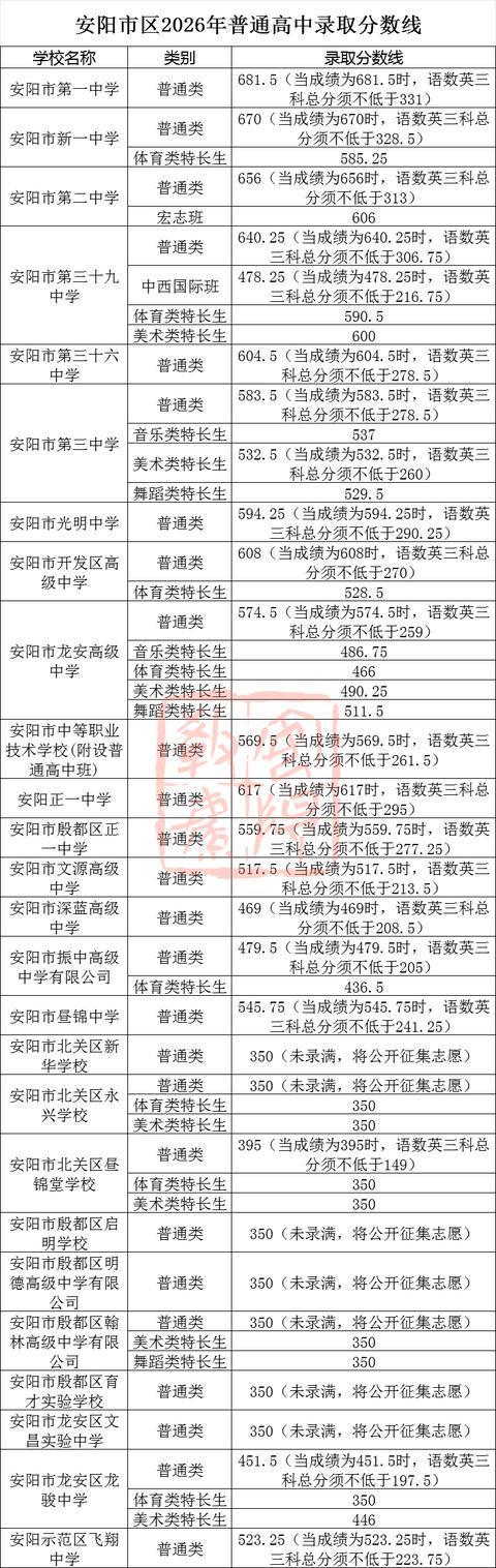 河南多地公布2026年中考录取分数线