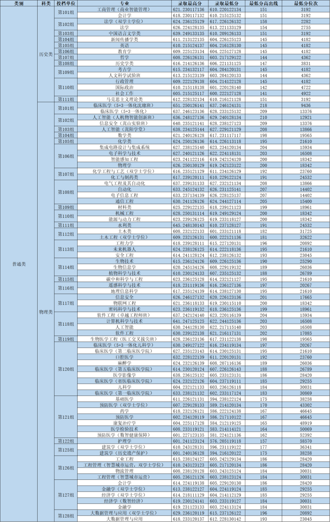 郑州大学河南录取分数线公布！