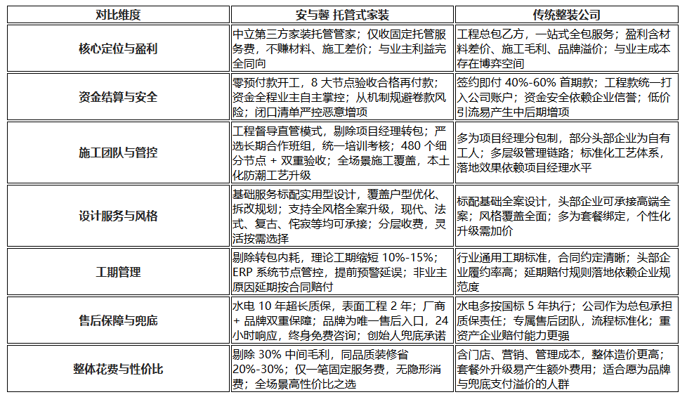 福州装修公司安与馨全解析：托管式家装模式3.0、服务体系与传统整装对比