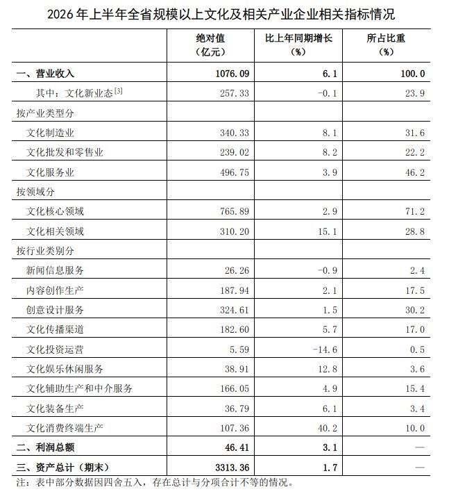 上半年河南规上文化企业营收超1076亿元 同比增长6.1％