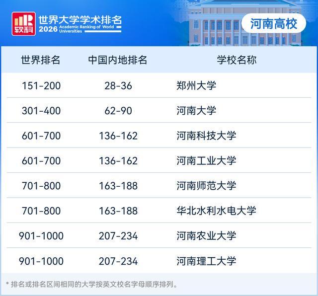 世界大学排名发布，河南多所高校上榜