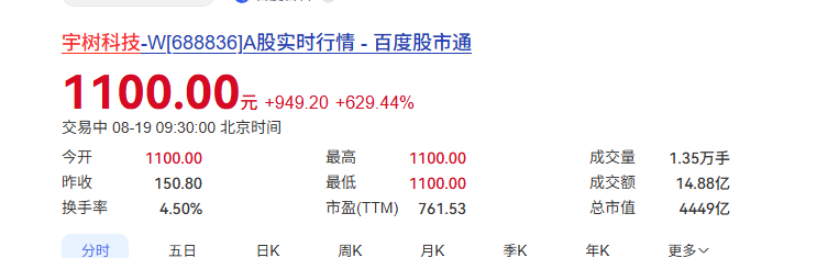 刚刚，宇树科技上市开盘暴涨600%，突破1100元大关