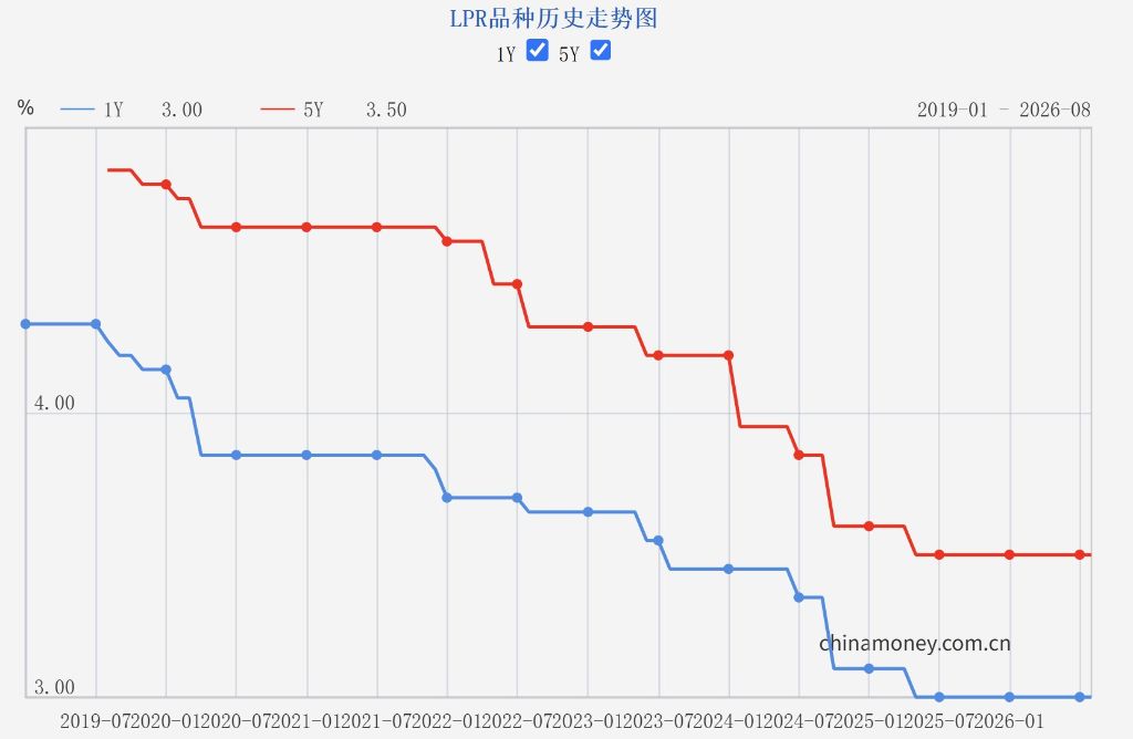 新一期贷款市场报价利率未作调整