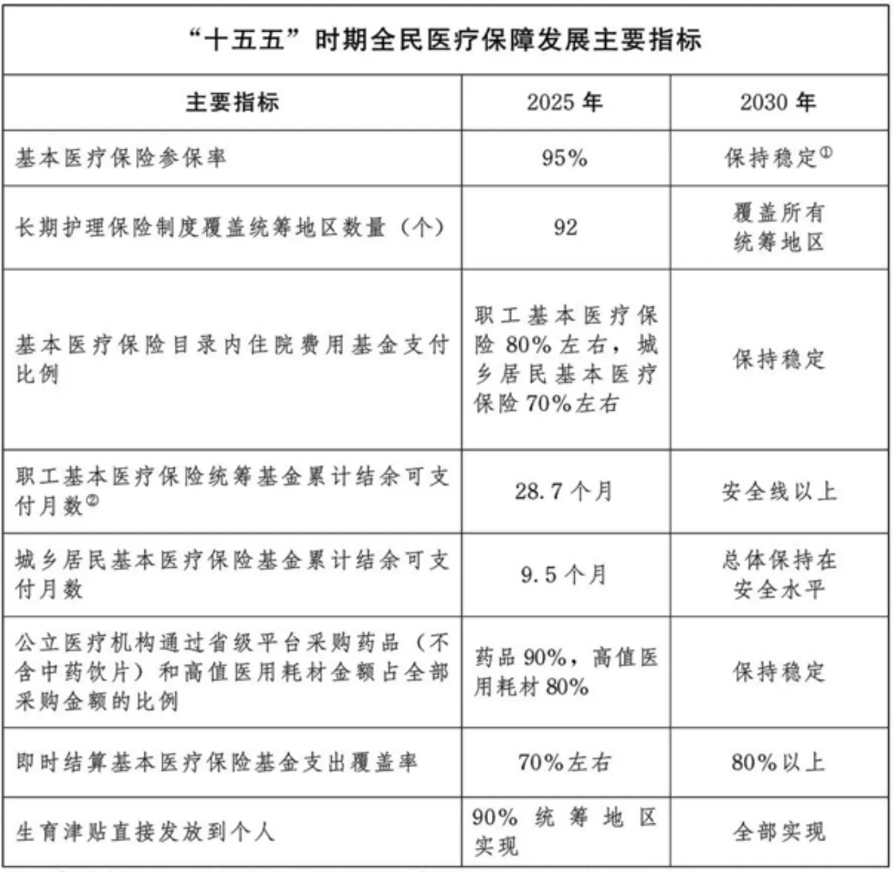 事关看病、报销，未来5年医保有这些新变化→