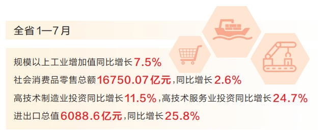 前7个月河南省经济运行向新向优