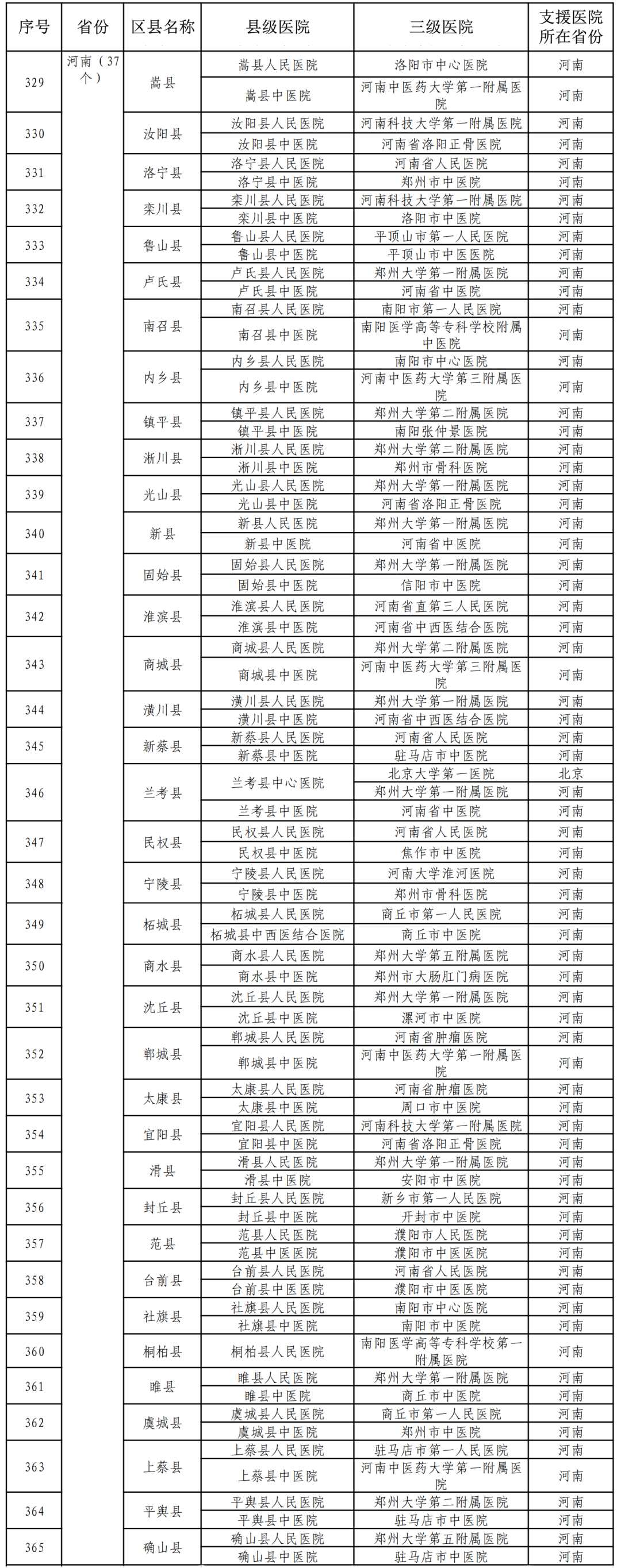 名单公布！河南这些县级医院获得对口帮扶