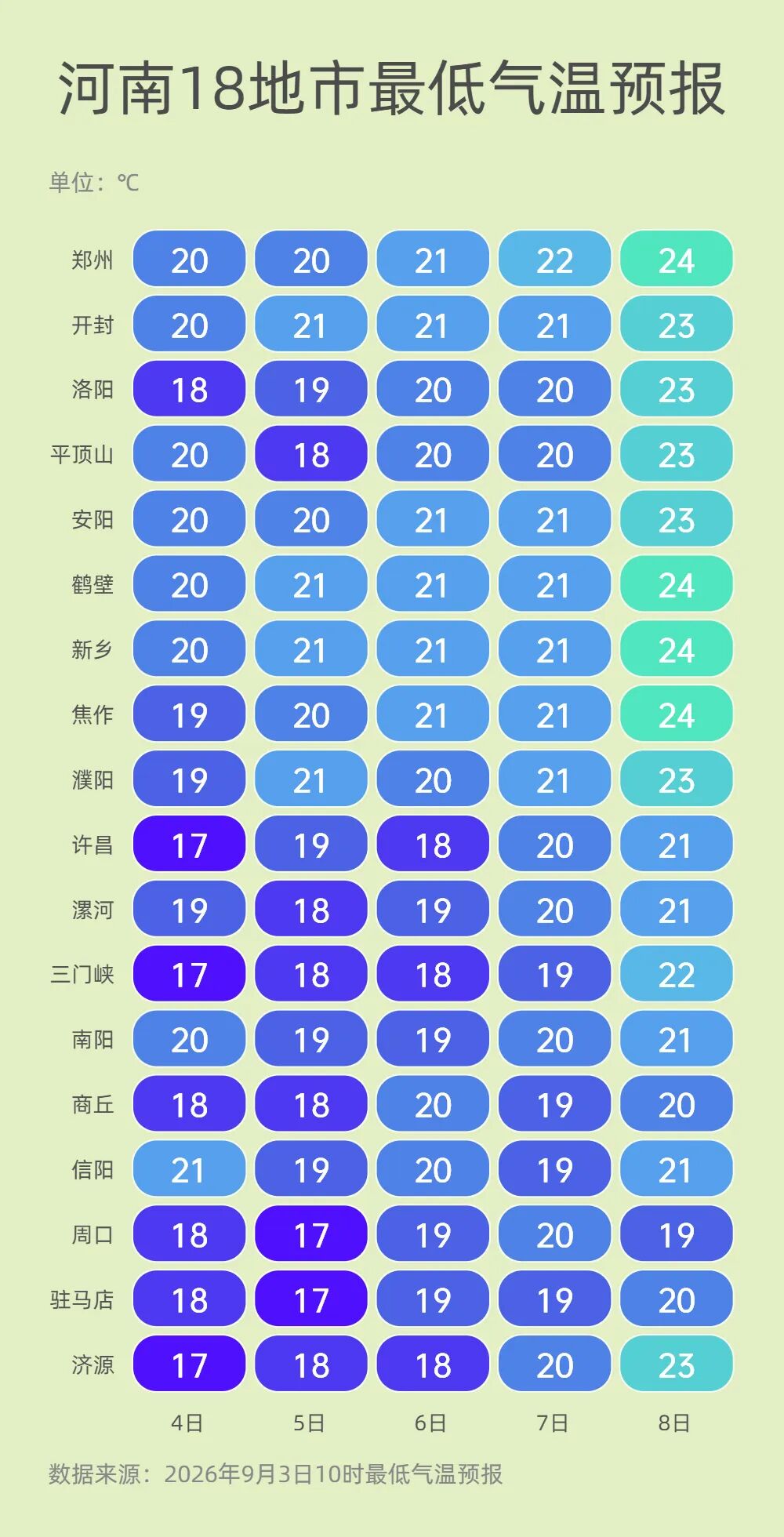 河南晴好在线！但昼夜温差超10度，“洋葱穿衣法”安排上