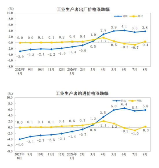 2026年8月份工业生产者出厂价格同比上涨3.8% 环比上涨0.4%