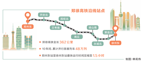 郑徐高铁累计发送旅客超1.45亿人次，“关键一横”激活发展引擎 十年飞驰见证中原之变