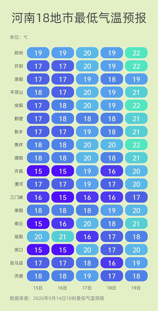 昼夜温差大，河南多地“一天两季”，温差超12℃