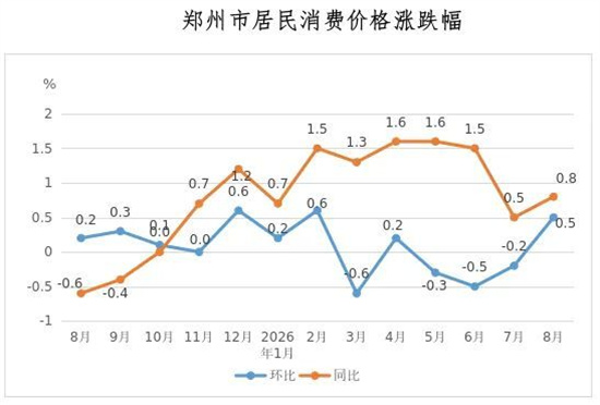 郑州市8月份居民消费价格同比上涨0.8% 环比上涨0.5%