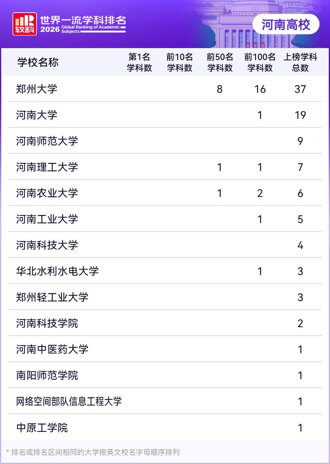 河南多所高校，上榜全球百强！