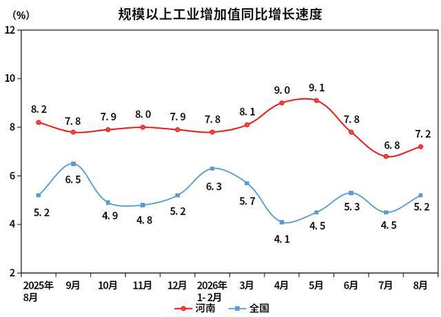 2026年8月份河南规模以上工业增加值增长7.2%