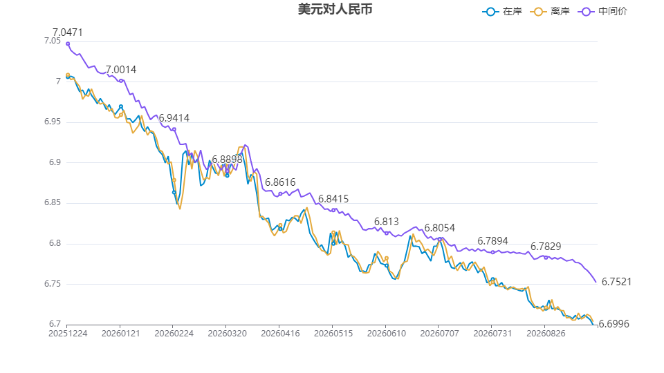 人民币兑美元升破6.70关口 中间价稳步上行