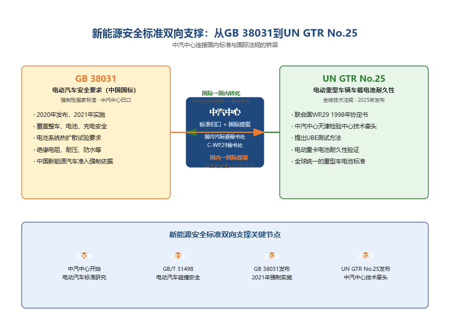 新能源汽车安全标准是谁研究制定的?GB 38031背后的技术支撑机构