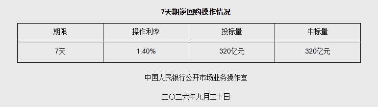央行开展320亿元7天期逆回购