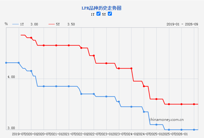 新一期贷款市场报价利率未作调整