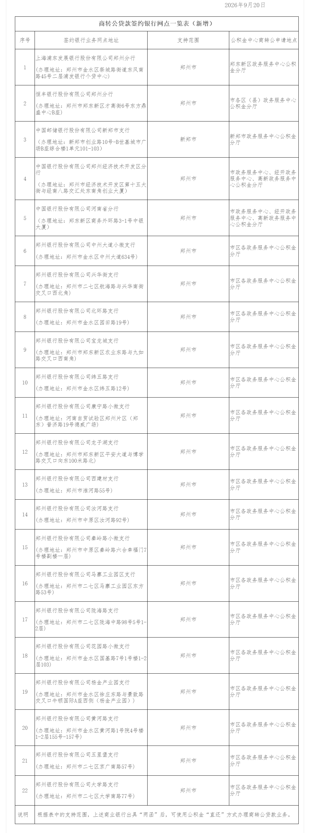 再添22家！郑州“商转公贷款”直还签约银行增至102家