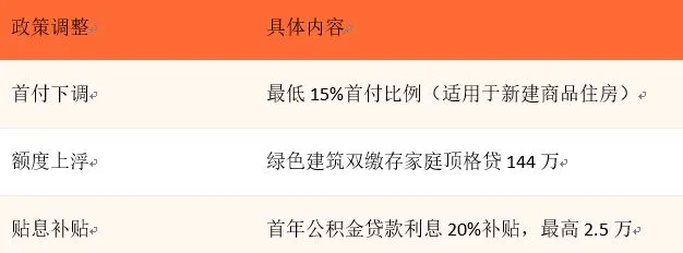 公积金大变革!买房、租房、装修都能用