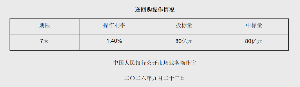 9月23日央行开展80亿元7天期逆回购操作