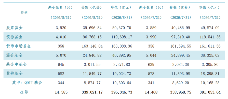 8月我国公募基金总规模为39.63万亿元