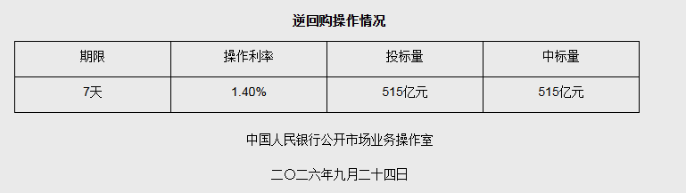 9月24日央行开展515亿元7天期逆回购操作