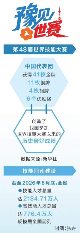 第48届世界技能大赛闭幕 河南小伙斩获世赛金牌的背后