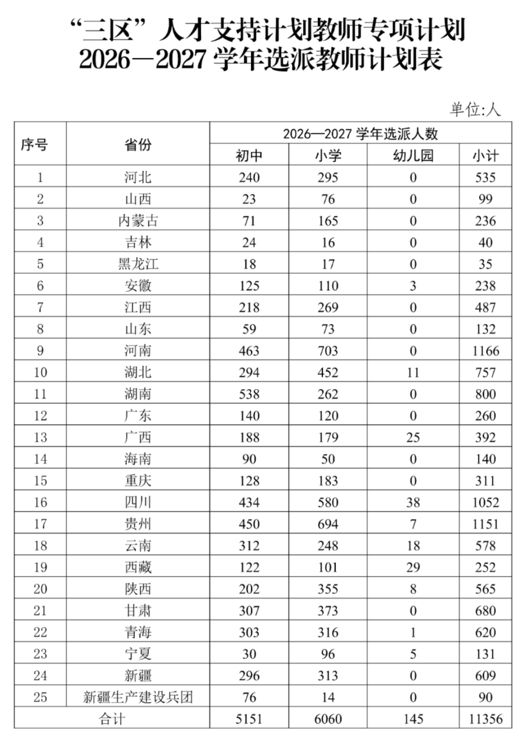 河南拟选派1166人！2026年“三区”人才支持计划教师专项计划公布