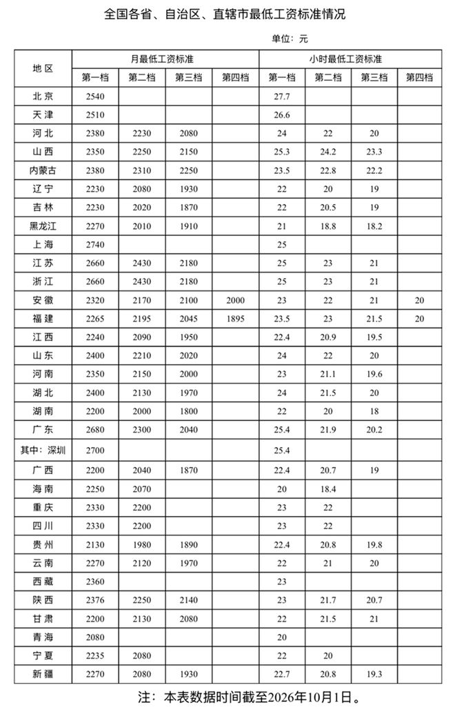 全国各地最低工资标准公布 河南第一档2350元/月