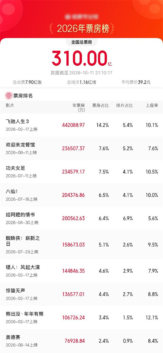 2026年度票房突破310亿元