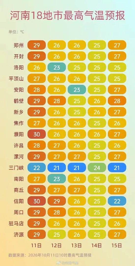 河南又要频繁下雨了，仅明天放晴一天！30℃高温退场