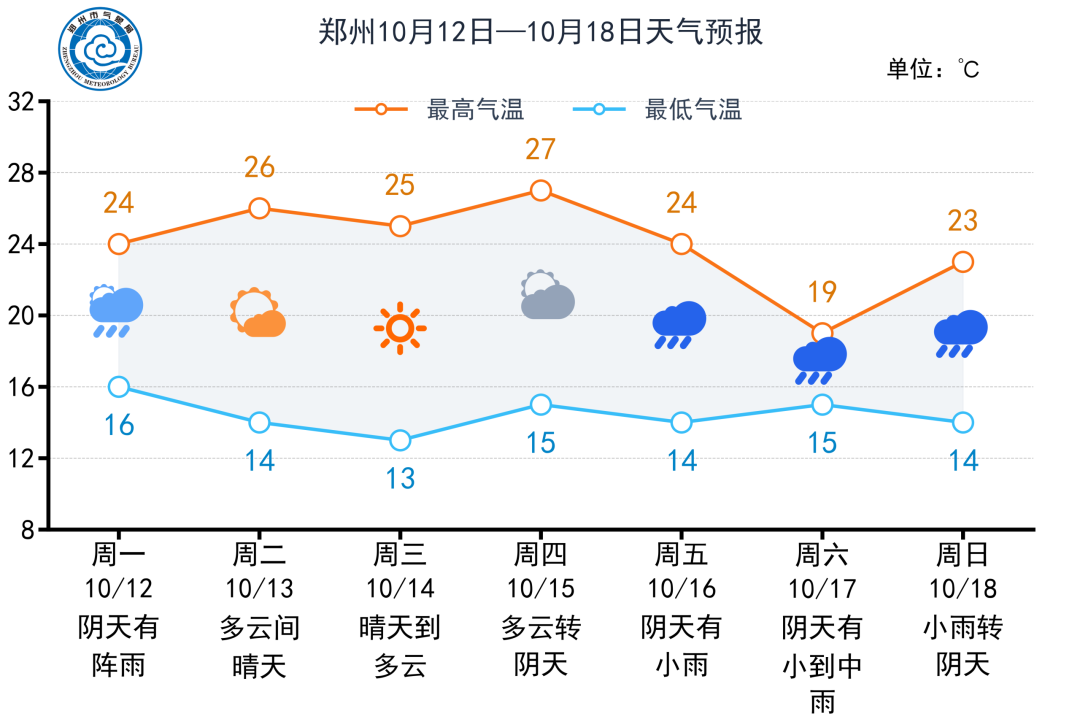 郑州本周雨水渐多，早晚凉意渐浓→