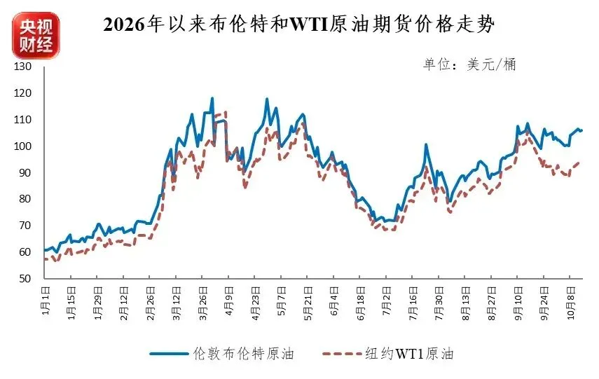 新一轮油价调整搁浅 油价本轮不调整