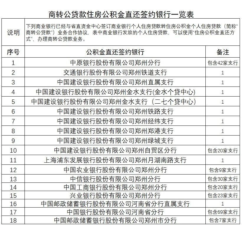 河南省直公积金“商转公”签约银行最新名单公布！