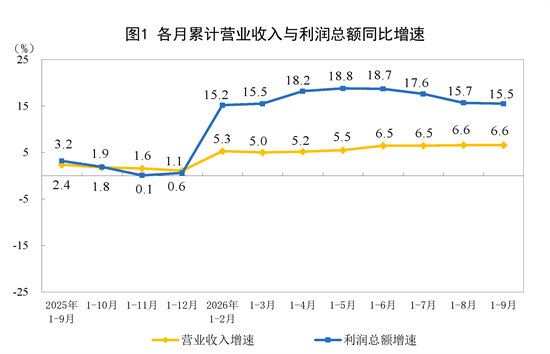 新动能引领作用明显 1至9月份全国规上工业企业利润增长15.5%